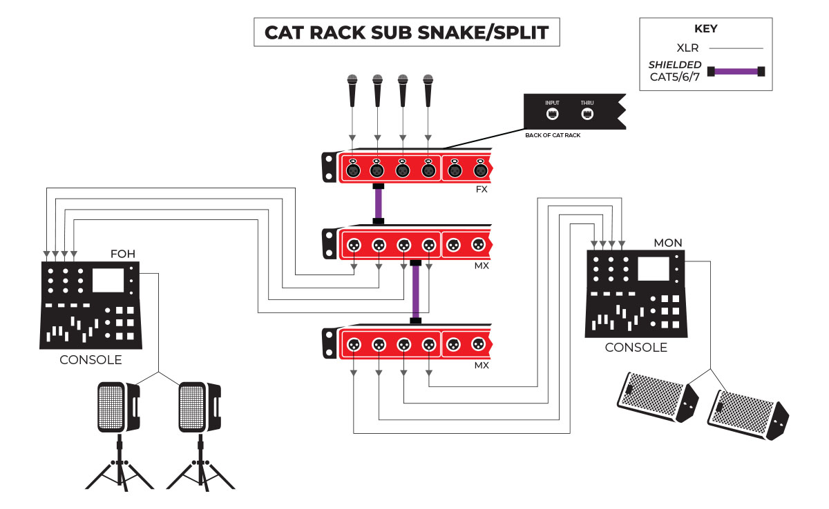 CAT Rack Sub Snake Application